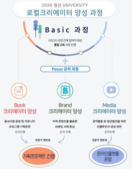 2020 청년문화 전문인력 양성 청년 UNIVERSITY 참여자 모집.