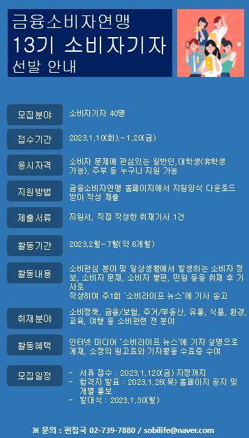 금융소비자연맹, 소비자기자 13기 40명 선발 모집